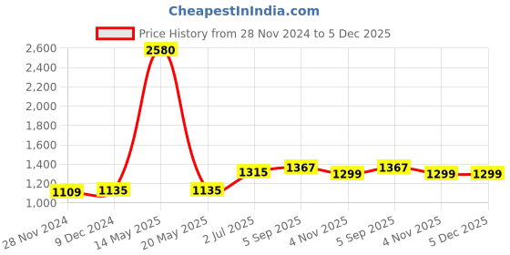 myntra.com F Gear Water Resistance Padded Backpack f gear Price History Graph from 28 Nov 2024 to 5 Dec 2025