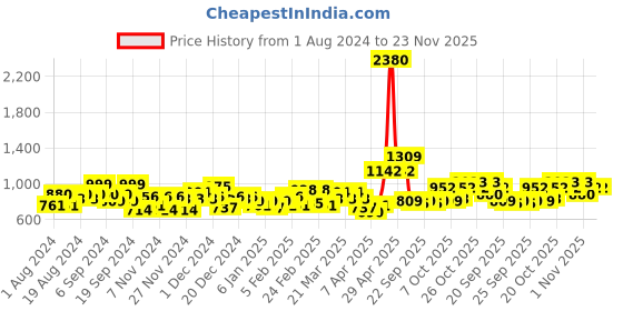myntra.com F Gear Water Resistant Backpack f gear Price History Graph from 1 Aug 2024 to 23 Nov 2025