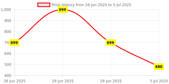 myntra.com F Plus Fashion Multi Net Lehenga Choli f plus fashion Price History Graph from 26 Jun 2025 to 5 Jul 2025