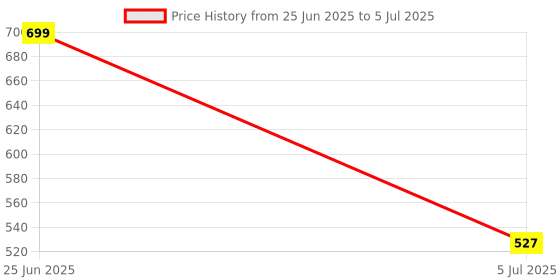 myntra.com F Plus Fashion Multi Net Lehenga Choli f plus fashion Price History Graph from 25 Jun 2025 to 5 Jul 2025