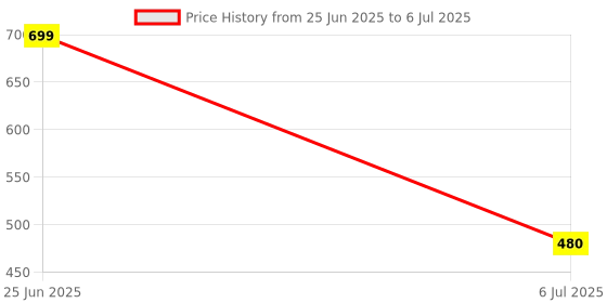 myntra.com F Plus Fashion Multi Net Lehenga Choli f plus fashion Price History Graph from 25 Jun 2025 to 6 Jul 2025