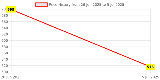 myntra.com F Plus Fashion Multi Net Lehenga Choli f plus fashion Price History Graph from 26 Jun 2025 to 5 Jul 2025