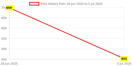 myntra.com F Plus Fashion Multi Net Lehenga Choli f plus fashion Price History Graph from 26 Jun 2025 to 5 Jul 2025