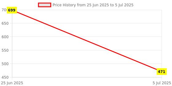 myntra.com F Plus Fashion Multi Net Lehenga Choli f plus fashion Price History Graph from 25 Jun 2025 to 5 Jul 2025