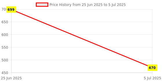 myntra.com F Plus Fashion Multi Net Lehenga Choli f plus fashion Price History Graph from 25 Jun 2025 to 5 Jul 2025