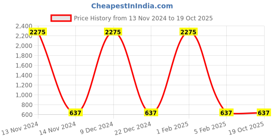 myntra.com F2M Boys Acid Wash Jeans f2m Price History Graph from 13 Nov 2024 to 17 Oct 2025