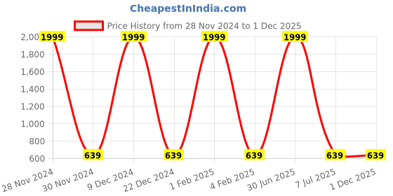 myntra.com F2M Boys Embroidered Slim Fit High-Rise Clean Look Denim Jeans f2m Price History Graph from 28 Nov 2024 to 30 Nov 2025