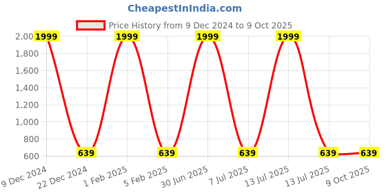 myntra.com F2M Boys Embroidered Slim Fit High-Rise Stretchable Jeans f2m Price History Graph from 9 Dec 2024 to 4 Oct 2025