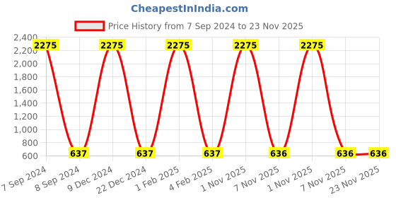 myntra.com F2M Boys Low Distress Acid Wash Jeans f2m Price History Graph from 7 Sep 2024 to 22 Nov 2025
