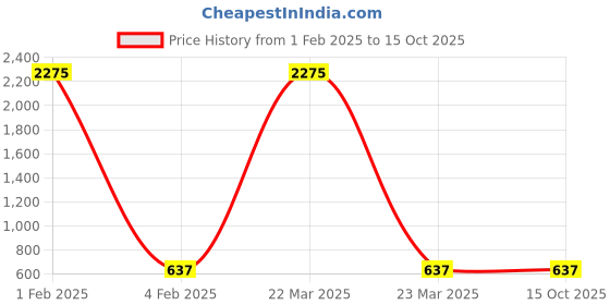 myntra.com F2M Boys Low Distress Acid Wash Jeans f2m Price History Graph from 1 Feb 2025 to 15 Oct 2025