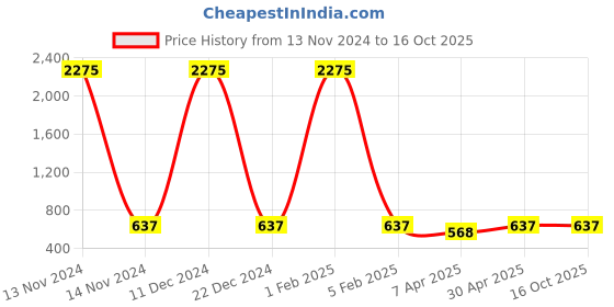 myntra.com F2M Boys Low Distress Acid Wash Jeans f2m Price History Graph from 13 Nov 2024 to 16 Oct 2025