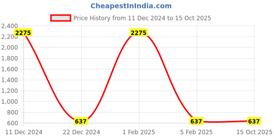 myntra.com F2M Boys Low Distress Acid Wash Jeans f2m Price History Graph from 11 Dec 2024 to 14 Oct 2025