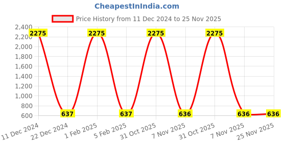 myntra.com F2M Boys Low Distress Acid Wash Jeans f2m Price History Graph from 11 Dec 2024 to 24 Nov 2025