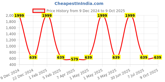 myntra.com F2M Boys Printed Slim Fit High-Rise Jogger f2m Price History Graph from 9 Dec 2024 to 9 Oct 2025