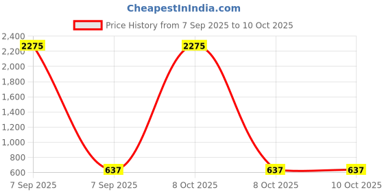 myntra.com F2M Boys Regular Fit High-Rise Cuffed Hem Stretchable Jeans f2m Price History Graph from 7 Sep 2025 to 4 Oct 2025