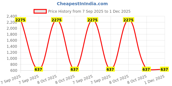 myntra.com F2M Boys Regular Fit High-Rise Cuffed Hem Stretchable Jeans f2m Price History Graph from 7 Sep 2025 to 1 Dec 2025