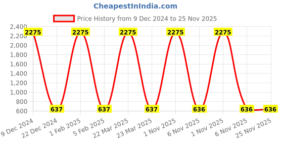 myntra.com F2M Boys Slash Knee Acid Wash Jeans f2m Price History Graph from 9 Dec 2024 to 25 Nov 2025