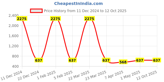 myntra.com F2M Boys Slash Knee Light Fade Acid Wash Jeans f2m Price History Graph from 11 Dec 2024 to 11 Oct 2025