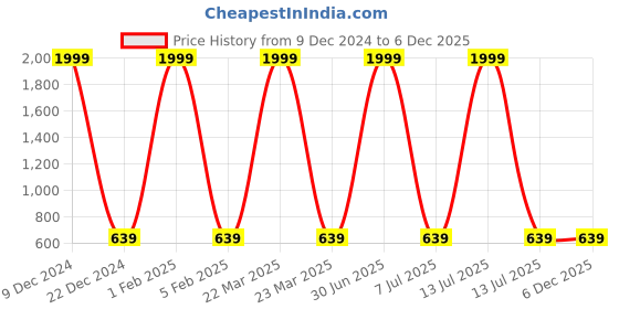 myntra.com F2M Boys Slim Fit Embroidered Light Fade Jeans f2m Price History Graph from 9 Dec 2024 to 5 Dec 2025