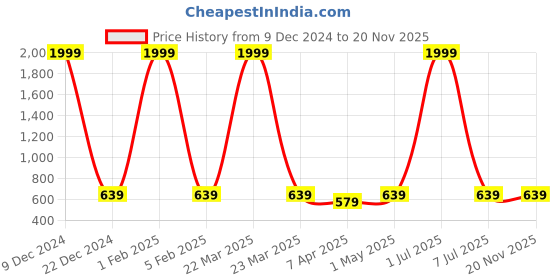 myntra.com F2M Boys Slim Fit High-Rise Clean Look Embroidered Stretchable Jeans f2m Price History Graph from 9 Dec 2024 to 19 Nov 2025