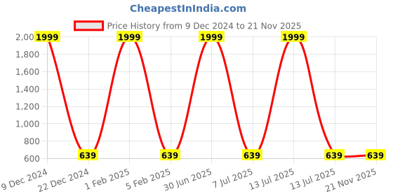 myntra.com F2M Boys Slim Fit High-Rise Clean Look Light Fade Embroidered Jeans f2m Price History Graph from 9 Dec 2024 to 20 Nov 2025