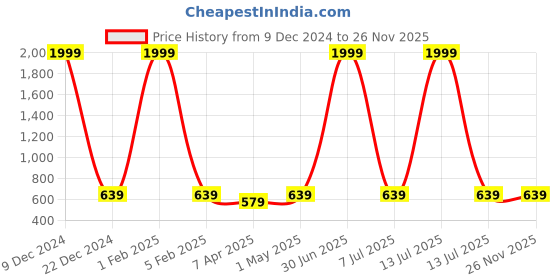 myntra.com F2M Boys Slim Fit High-Rise Clean Look Light Fade Embroidered Stretchable Jeans f2m Price History Graph from 9 Dec 2024 to 25 Nov 2025