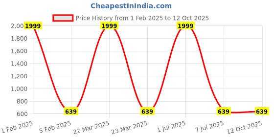 myntra.com F2M Boys Slim Fit High-Rise Jogger f2m Price History Graph from 1 Feb 2025 to 12 Oct 2025