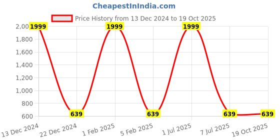 myntra.com F2M Boys Slim Fit High-Rise Jogger f2m Price History Graph from 13 Dec 2024 to 18 Oct 2025