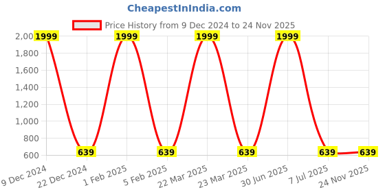 myntra.com F2M Boys Slim Fit High-Rise Jogger f2m Price History Graph from 9 Dec 2024 to 24 Nov 2025