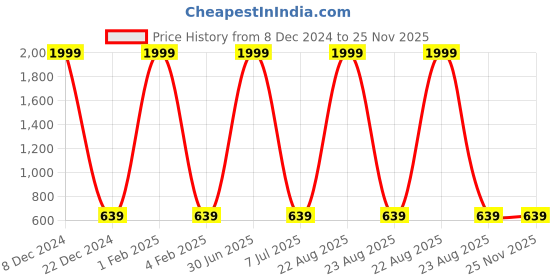 myntra.com F2M Boys Slim Fit High-Rise Jogger Trousers f2m Price History Graph from 8 Dec 2024 to 25 Nov 2025