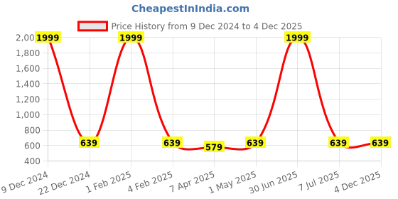 myntra.com F2M Boys Slim Fit High-Rise Trousers f2m Price History Graph from 9 Dec 2024 to 3 Dec 2025