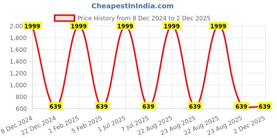 myntra.com F2M Boys Slim Fit High-Rise Trousers f2m Price History Graph from 8 Dec 2024 to 1 Dec 2025
