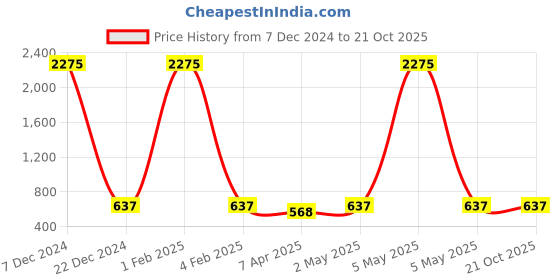 myntra.com F2M Girls Slash Knee Light Fade Embroidered Jeans f2m Price History Graph from 7 Dec 2024 to 21 Oct 2025