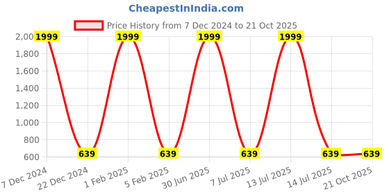 myntra.com F2M Girls Slim Fit Clean Look Light Fade Cleanlook Embroidered Jeans f2m Price History Graph from 7 Dec 2024 to 20 Oct 2025