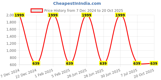 myntra.com F2M Girls Slim Fit High-Rise Trouser f2m Price History Graph from 7 Dec 2024 to 20 Oct 2025