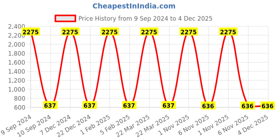myntra.com F2M Kids Embroidered Mildly Distress Stretchable Light Fade Jeans f2m Price History Graph from 9 Sep 2024 to 4 Dec 2025