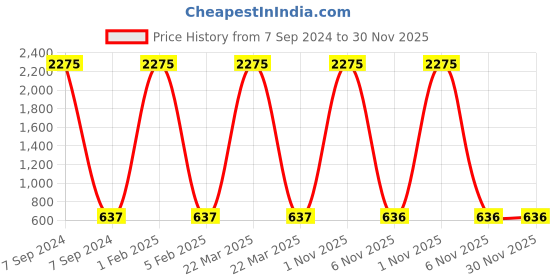 myntra.com F2M Unisex Kids Embroidered Stretchable Jeans f2m Price History Graph from 7 Sep 2024 to 30 Nov 2025