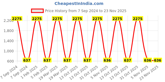 myntra.com F2M Unisex Kids Embroidered Stretchable Jeans f2m Price History Graph from 7 Sep 2024 to 23 Nov 2025
