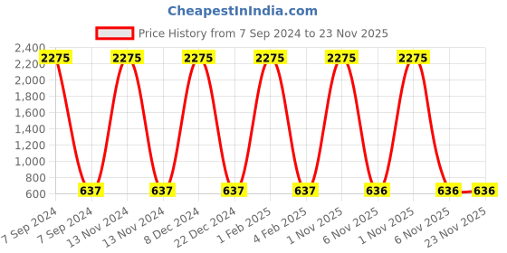 myntra.com F2M Unisex Kids Embroidered Stretchable Jeans f2m Price History Graph from 7 Sep 2024 to 23 Nov 2025