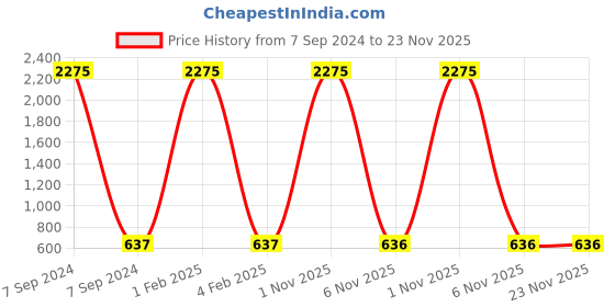 myntra.com F2M Unisex Kids Embroidered Stretchable Jeans f2m Price History Graph from 7 Sep 2024 to 22 Nov 2025