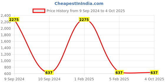 myntra.com F2M Unisex Kids Low Distress Embroidered Stretchable Jeans f2m Price History Graph from 9 Sep 2024 to 4 Oct 2025