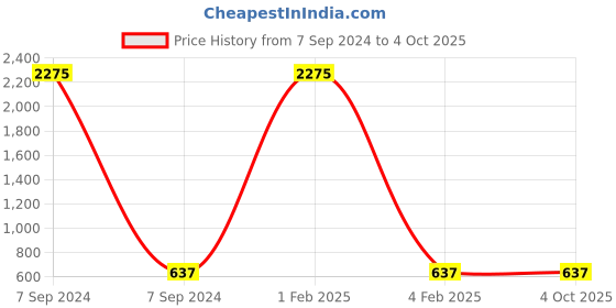 myntra.com F2M Unisex Kids Low Distress Embroidered Stretchable Jeans f2m Price History Graph from 7 Sep 2024 to 4 Oct 2025