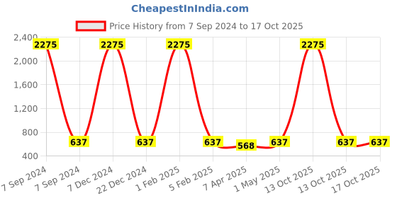 myntra.com F2M Unisex Kids Low Distress Embroidered Stretchable Jeans f2m Price History Graph from 7 Sep 2024 to 17 Oct 2025