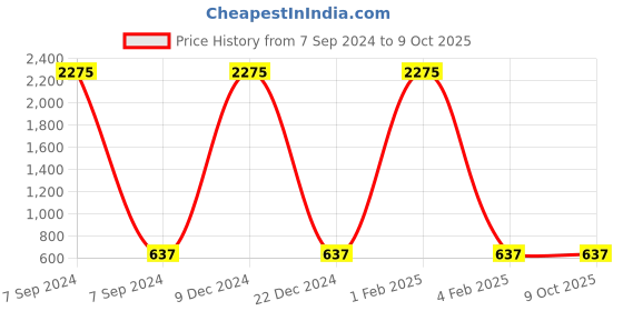 myntra.com F2M Unisex Kids Low Distress Embroidered Stretchable Jeans f2m Price History Graph from 7 Sep 2024 to 4 Oct 2025