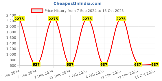 myntra.com F2M Unisex Kids Low Distress Embroidered Stretchable Jeans f2m Price History Graph from 7 Sep 2024 to 15 Oct 2025