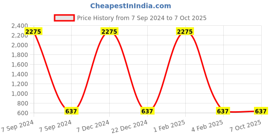 myntra.com F2M Unisex Kids Low Distress Light Fade Embroidered Stretchable Jeans f2m Price History Graph from 7 Sep 2024 to 4 Oct 2025