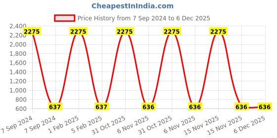 myntra.com F2M Unisex Kids Slash Knee Embroidered Stretchable Jeans f2m Price History Graph from 7 Sep 2024 to 5 Dec 2025