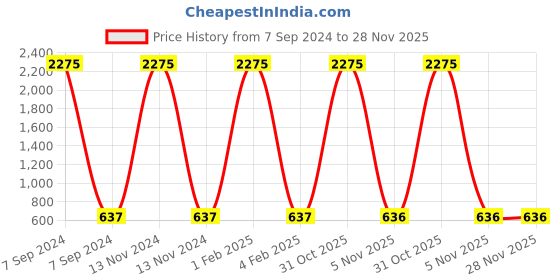 myntra.com F2M Unisex Kids Slash Knee Light Fade Embroidered Stretchable Jeans f2m Price History Graph from 7 Sep 2024 to 27 Nov 2025