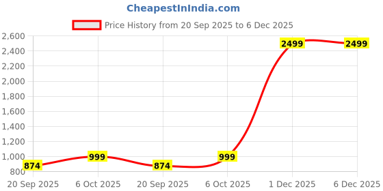 myntra.com FAA FASHION Pack of 2 Copper Gold Plated Bangle faa fashion Price History Graph from 20 Sep 2025 to 5 Dec 2025
