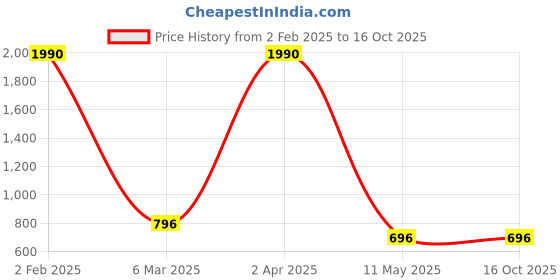 myntra.com FAABRIQ Conversational Print Flared Sleeves Pure Cotton Wrap Top faabriq Price History Graph from 2 Feb 2025 to 15 Oct 2025